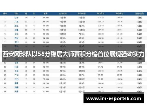 西安网球队以58分稳居大师赛积分榜首位展现强劲实力