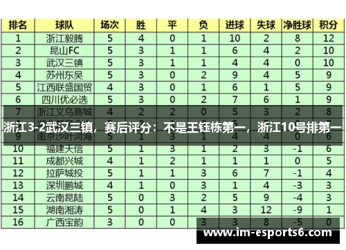 浙江3-2武汉三镇，赛后评分：不是王钰栋第一，浙江10号排第一